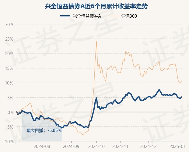 1月7日基金净值：兴全恒益债券A最新净值1.3369，涨0.37%