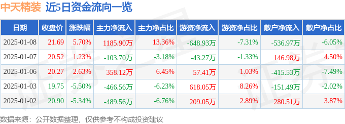 异动快报：中天精装（002989）1月8日14点3分触及涨停板