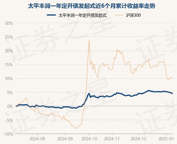 1月9日基金净值：太平丰润一年定开债发起式最新净值0.9954，跌0.17%