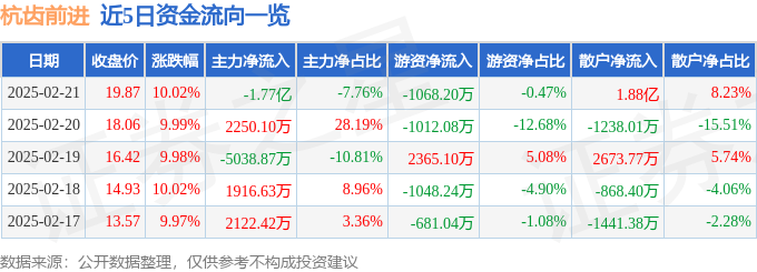 2月21日杭齿前进涨停分析:人形机器人,核电,军民融合概念热股 2月21日杭齿前进涨停分析:人形机器人,核电,军民融合概念热股
