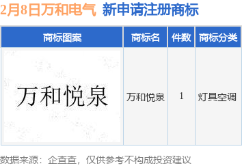 万和电气新提交“万和悦泉”商标注册申请