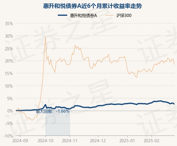 2月28日基金净值：惠升和悦债券A最新净值1.0315，跌0.34%