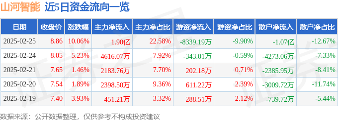 2月25日山河智能（002097）涨停分析：飞行汽车、机器人、新能源驱动