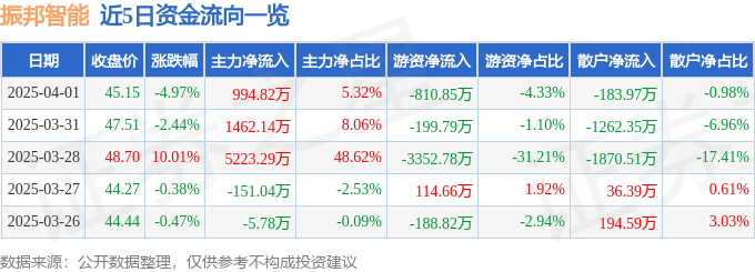 异动快报：振邦智能（003028）4月2日10点14分触及涨停板