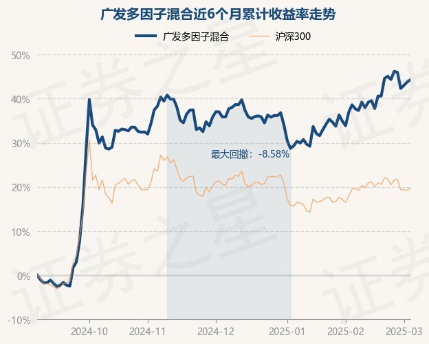 3月5日基金净值：广发多因子混合最新净值3.8134，涨0.34%
