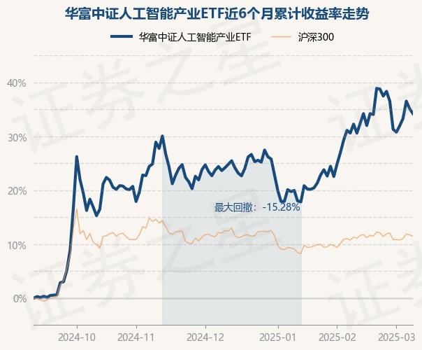 3月10日基金净值：华富中证人工智能产业ETF最新净值1.1207，跌1.09%