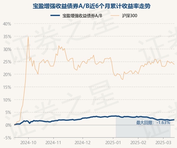 3月13日基金净值：宝盈增强收益债券A/B最新净值1.4055，涨0.07%