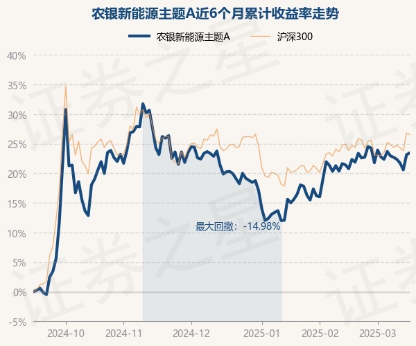 3月14日基金净值：农银新能源主题A最新净值2.349，涨2.12%