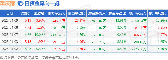 4月9日重庆港涨停：港口，中欧班列，民爆概念热股